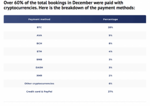 仮想通貨宿泊予約サービス、12月のビットコイン利用率は25%超え