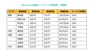 Uber Eats（ウーバーイーツ）は稼げる？配達パートナーの報酬・時給とは