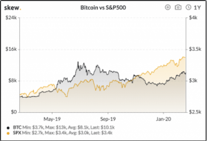 仮想通貨ビットコインの高騰に米国株指数との相関性＝skew統計