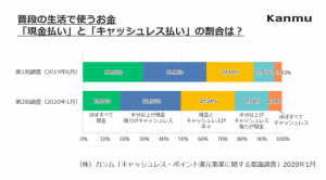キャッシュレス・消費者還元事業、開始後の支払いは「ほぼ現金」3割減少 バンドルカードのカンム調査