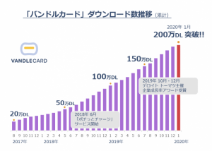 バンドルカード、アプリ200万ダウンロード突破 決済以外の新分野展開へ