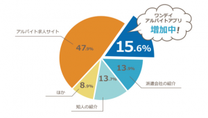 単発バイト検索サービス、利用率1位はシェアフル ツナググループが調査