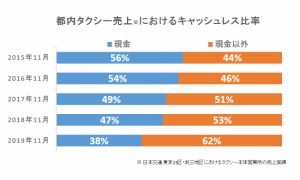 日本交通、タクシー乗車時のキャッシュレス決済で5％還元へ