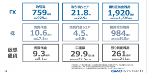 『GMOコイン』レバレッジ4倍規制後も増益達成、コインチェックも復活の1年に