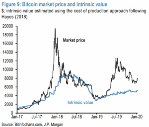 JPモルガンが「仮想通貨・ビットコイン市場の展望予想」を発表