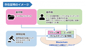 JASRAC、音楽の著作権管理をブロックチェーン上で