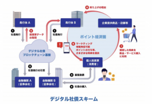 みずほFG、ブロックチェーン活用した「個人向けデジタル社債」発行を実証実験