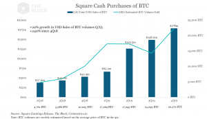 ツイッターCEOが経営するスクエア、仮想通貨ビットコインの売上高が過去最高を記録（Q4）