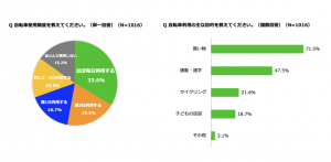 東京都の自転車保険加入義務化、約半数「知らない」 LINEほけんが調査