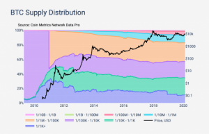 0.1BTC以上保有するビットコインアドレス数が過去最多　仮想通貨市場の投資家傾向＝Glassnode