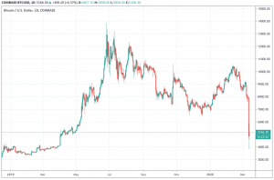 ビットコイン大幅下落で一時停止したBitMEX、過去最大級19万BTCのロスカット発生