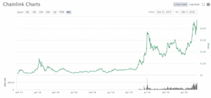 Chainlink・マイクロソフト・EYなど12社、共同プロジェクト「Baseline Protocol」を発表　仮想通貨LINKは過去最高値を更新