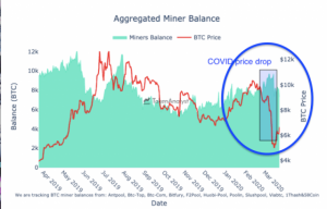 仮想通貨マイナー主導の大規模な売却はなし　ビットコイン半減期へ保有選択か