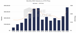 イーサリアムの分散型仮想通貨取引所（DEX）、過去最高の取引高を記録