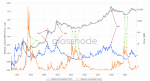 ビットコインの「相関含み益」で見る今後の相場シナリオ＝glassnode調査