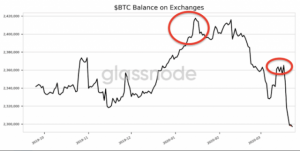 大手仮想通貨取引所の預け入れビットコイン数、半年ぶりの低水準に