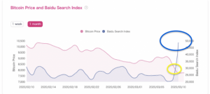 中国：仮想通貨急落で「ビットコイン」がトレンド入り　半年ぶりに関心拡大か