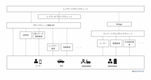 『ヒトとクルマのID連携』BUIDL、トヨタ・ブロックチェーン・ラボとの実証実験完了