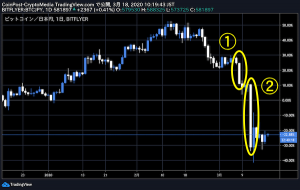 ビットコイン二段目の歴史的急落に「前兆」　仮想通貨投資家動向分析＝CoinMetrics