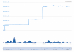 仮想通貨で「有事の金」　テザーゴールド、時価総額2500万ドル突破