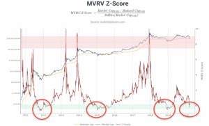仮想通貨ビットコインの価格指標で「買いシグナル」が点灯　歴史上4度目の安値域から再浮上