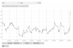 コロナショック以降に相関強まる株価と仮想通貨ビットコイン