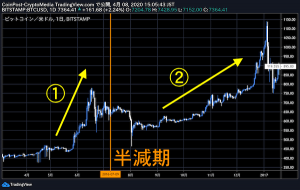 半減期控える仮想通貨が急騰　ビットコインキャッシュ・SVの高騰理由に2つのポイント
