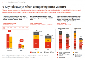 世界4大会計事務所PwC「2019年仮想通貨業界はM&A縮小傾向も、成熟化進む」