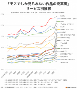定額制動画配信のイメージ調査 独占配信作数はディズニープラス・作品数はU-NEXTがNetflixなど上位に迫る