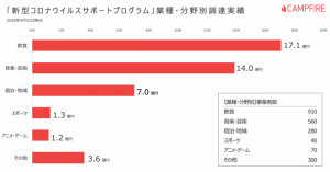 CAMPFIRE、5月度流通額が約40億円に 新型コロナ支援は開始3ヶ月で44.1億円超え