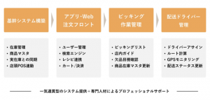 レシピ動画クラシルのdely、開発不要でネットスーパーが開設できるサービス開始