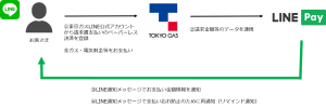 LINE Pay、東京ガスの払込書をペーパーレス化へ LINEでガス・電気料金の請求から支払いまで完結