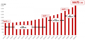 楽天証券、証券総合口座が500万口座達成