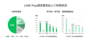 LINE Pay請求書支払い、導入数が2,000団体突破