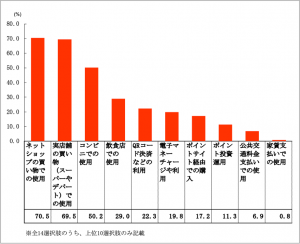 貯まったポイント、5割以上「期限内に使いきれない」 楽天調査