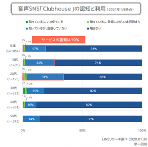 音声SNSのClubhouse、「使ってみたい」22% 認知率は2割弱