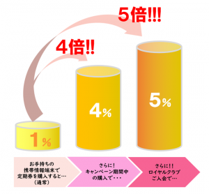 【本日開始】PASMO、Apple Payなどスマホから定期券購入で最大5倍還元