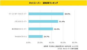 ネットスーパー認知率1位はイトーヨーカドー。安さ・ポイント還元は楽天西友