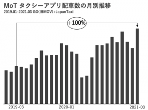 タクシーアプリGO、朝の乗車でファミリーマートのコーヒー無料に