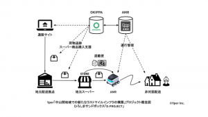 置き配バッグOKIPPAのYper、中山間地で自動配送ロボットの実証実験へ