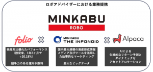 みんかぶ、ロボアドバイザー開始へ。FOLIO、AlpacaJapanと提携