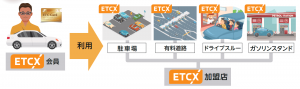 【注目ニュース】街でもETCが使える「ETCX」サービス開始