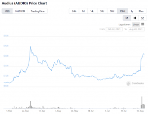 音楽ストリーミング市場の課題を解決する「Audius」が急成長中