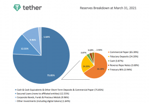 米司法省がテザー(Tether)について調査、暗号資産市場にとってのリスクになりえるのか？