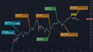 2022年のイーサリアム(ETH)、2021年以上に飛躍する1年になる!?