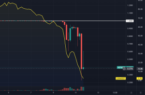 【墨汁速報】テラのUSTペッグ崩壊で4分の1へ暴落 アンカーが金利を最大6分の1へ減少する緊急措置を提案