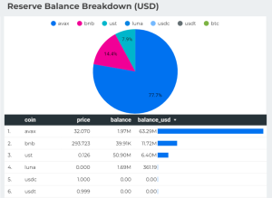 【墨汁速報】テラのLUNA裏付けの80000BTCをLFGが売却していたと発表 LUNAとUSTを大量に保有