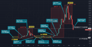 【墨汁速報】イーサリアム(ETH)暴落で2018年仮想通貨バブルの最高値をドル建てで下回る