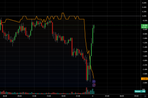 【墨汁速報】韓国「非常戒厳宣布」で仮想通貨が韓国ウォン建てで450万円の暴落 先行売り込みか=報道