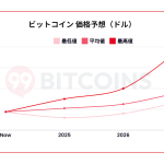 【初心者向け】ビットコイン(BTC)は今からでも間に合う?徹底解説!